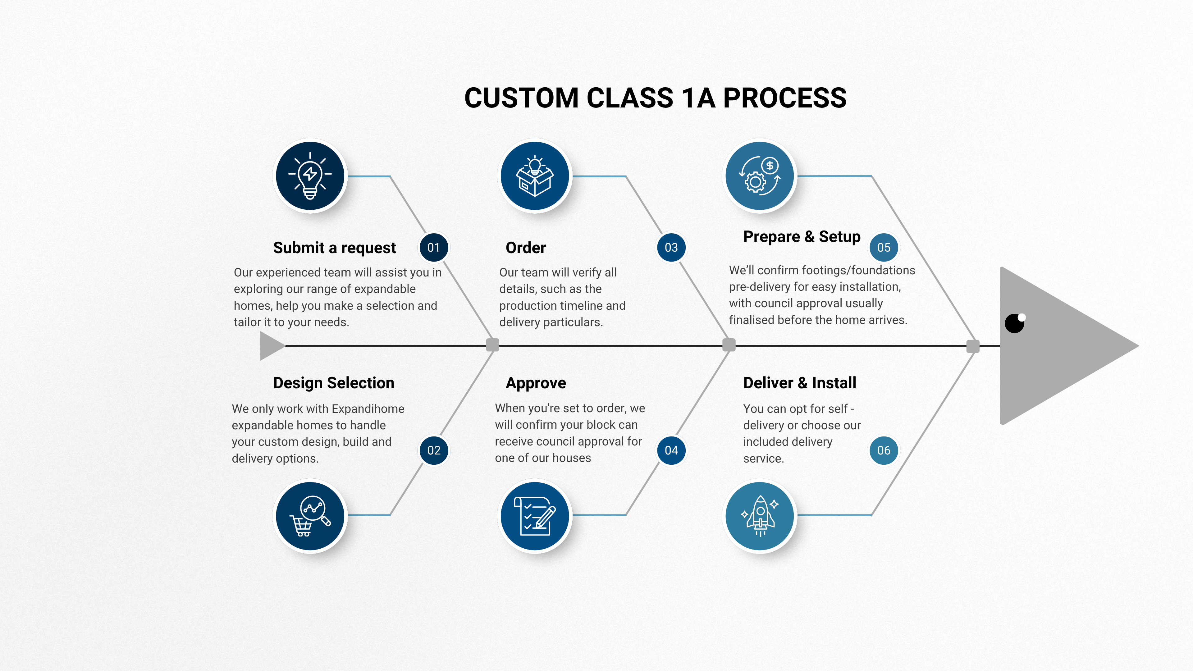 Flowchart of the Custom Class 1A Process with icons and text on a white background