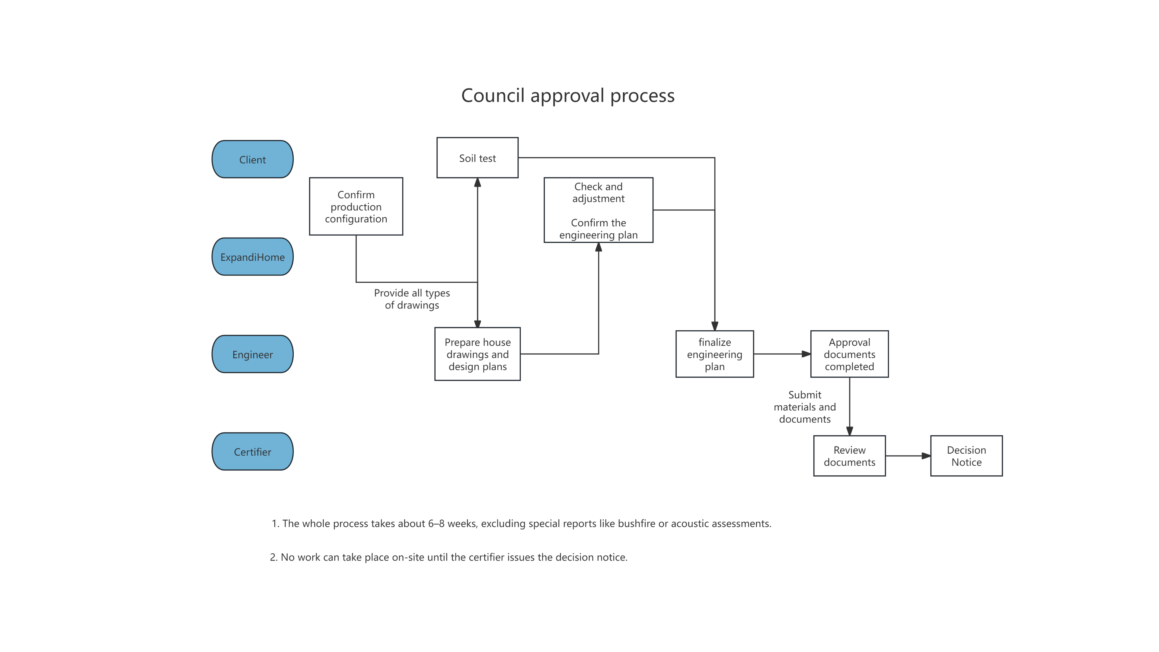 Flowchart of council approval process on a white background